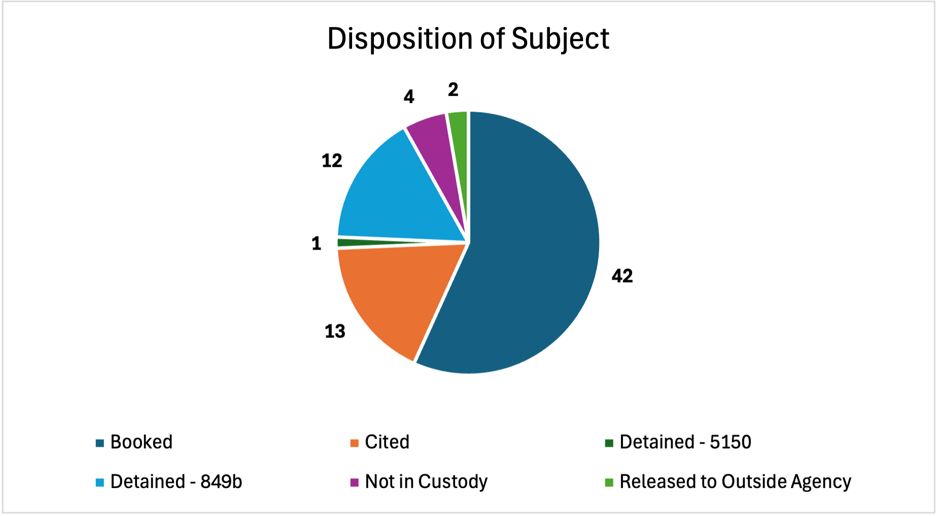 May 2026 Disposition of Subject Use of Force Report